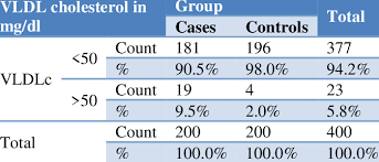 Comparison Of Vldl Cholesterol Values Between Cases And