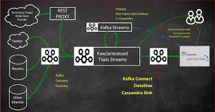 the connect api in kafka cassandra sink