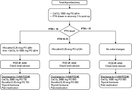 Clinical Pathway For Postoperative Calcium Management