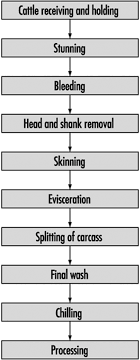 Food Processing Sectors