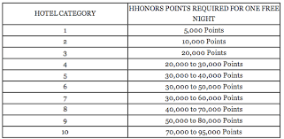 A Major Hilton Devaluation Is Upon Us Heres What To Do