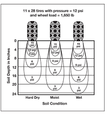 nmsu understanding and managing soil compaction in