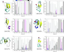 There is a discussion of the complexity of establishing a. The Misfolding Mechanism Of The Key Fragment R3 Of Tau Protein A Combined Molecular Dynamics Simulation And Markov State Model Study Physical Chemistry Chemical Physics Rsc Publishing