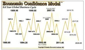 Martin Armstrong Dow May Double By Late 2015 Financial Sense