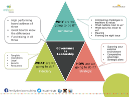 Governance As Leadership Asking The Right Questions Leadership Asking The Right Questions Leadership Models