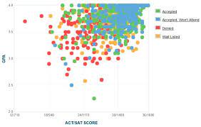 Check spelling or type a new query. Villanova University Acceptance Rate Sat Act Scores Gpa