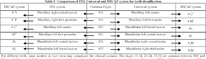 A tooth numbering system in which each quadrant is designated 1 through 8 (permanent teeth) or a through e (primary teeth), working from the midline laterally, with the quadrant specified by a bracket made up of a combination of a vertical and a horizontal line that is specific to each quadrant. Pdf Learning Of Format Of New Tooth Notation System A Pilot Study Semantic Scholar