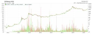 Bitcoin Is Back And Its Going Higher Bitcoin Usd