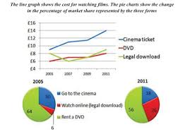 The Line Graph Shows The Cost For Watching Films The Pie