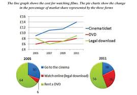 the line graph shows the cost for watching films the pie