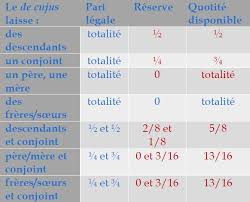 Revision Du Droit Suisse Des Successions Vers Plus De Liberte Pour Le Defunt