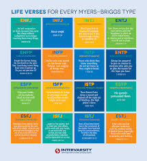 The Myers Briggs Helps Us Understand Different Personality Types Entj A Mbti Mbti Charts Life Verses