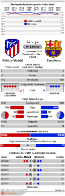 Los colchoneros kept barcelona at bay. Atletico Madrid Vs Barcelona Tipp Prognose Quoten 21 11 Infografik