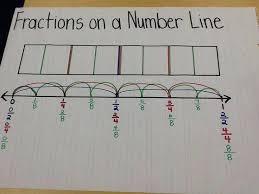 math fractions pinterest fraction number line chart images