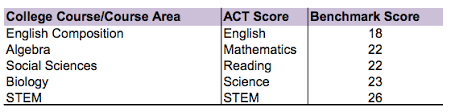 finding and achieving your target act score