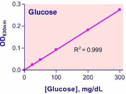 .names of the elements in gluscose, and how many atoms of each element are present in a gluscose molecule? Glucose Assay Kit Digl 100 Bioassay Systems