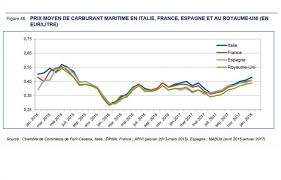 Je pense que les prix des carburants sont libres en france. Peche Le Prix Du Carburant Maritime Monte Encore