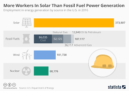 chart more workers in solar than fossil fuel power