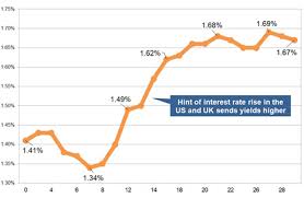 Gilt Yields Rise Sharply As Us And Uk Signal Interest Rate Rise