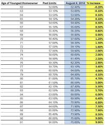 Age Requirements For Reverse Mortgage Best Mortgage In The