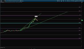 Megaphone patterns begin to form when the market begins to have a higher risk over a longer period of time. Megaphone Patterns Candlestick Chart Pattern Stock Market