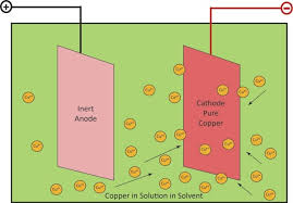 Copper Mining And Processing Processing Of Copper Ores