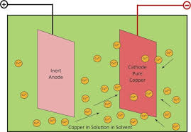 copper mining and processing processing of copper ores