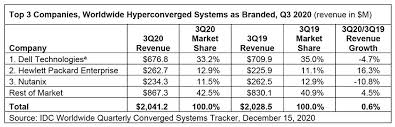 In this video with nutanix, you will learn how the industry's leading hyperconverged infrastructure (hci) operates. Vmware Cements Hci Lead And Maybe At Nutanix S Expense Blocks And Files