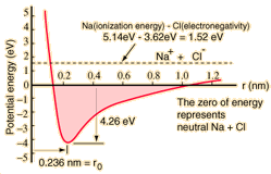 Chemical Bonds