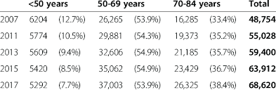 Breastscreen australia is the national breast cancer screening program. Age And Year Specific Estimates Of Prevalence Of Breast Cancer In Nsw Download Table
