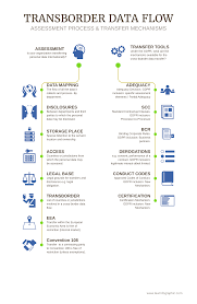 Transborder Data Flow Assessment Process And Transfer Mechanisms Law Infographic Data Map Business Data Data