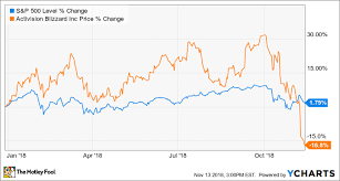 Purchase fractional shares with any dollar amount. Why Activision Blizzard Is Down 17 So Far In 2018 The Motley Fool