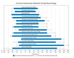 o ring temperature limits