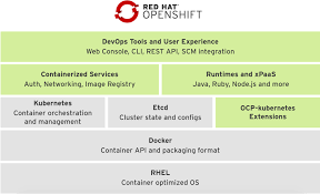 Primary differences you should know. Describing Openshift And Kubernetes