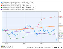 is western union destined for greatness the motley fool