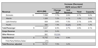 delta air lines announces december quarter and full year