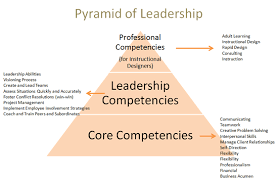 Leadership Competency Model Leadership Competencies Leadership Leadership Models