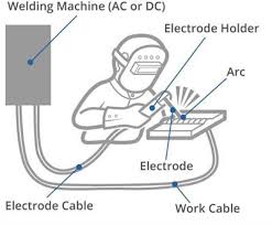 You will find here all are free download and in various formats: What Is Arc Welding Definition And Process Types Twi