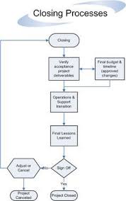 Closing Processes Flow Project Management Templates