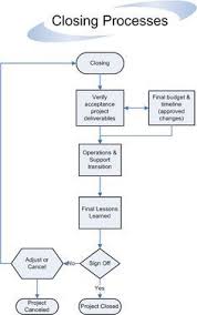 closing processes flow project management templates