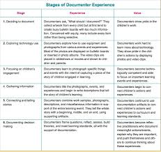 Diane Kashin On Twitter Working With Children Documents Curriculum