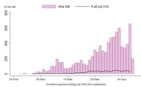 Vi följer utvecklingen noga genom till exempel övervakning, modelleringar, mikrobiologiska och epidemiologiska analyser samt riskbedömningar. Sveriges Kurva Med Nya Covid 19 Fall Planar Ut