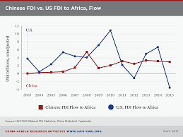 Data Chinese And American Fdi To Africa China Africa