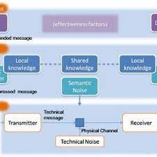 Authors sometimes create semantic noise by using jargon or unnecessarily technical language. (from interpersonal communication: Pdf Towards A Theory Of Semantic Communication