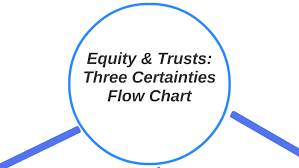 Equity Trusts Three Certainties Flow Chart By Rebekah
