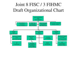 Ppt Joint 8 Fisc 3 Fihmc Draft Organizational Chart