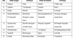 Sebagai muslim haruslah tahu sifat wajib allah dan mempelajari ilmu ketauhidan. Sifat Wajib Bagi Alloh Dan Sifat Mustahil Bagi Alloh Masrozak Dot Com