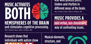 • language disorders • cognitive delays • anxiety and mood disorders • attention disorders • neurological disorders • learning disorders • intellectual impairment • attention disorders • anxiety disorders • tic disorders • mood disorders. Autism Spectrum Disorder Music Infographic E Learning Feeds