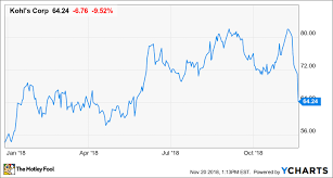 kohls joins the department store rout despite solid results