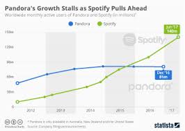 It is not the first time pandora has given advertisers the. Chart Pandora S Growth Stalls As Spotify Pulls Ahead Statista